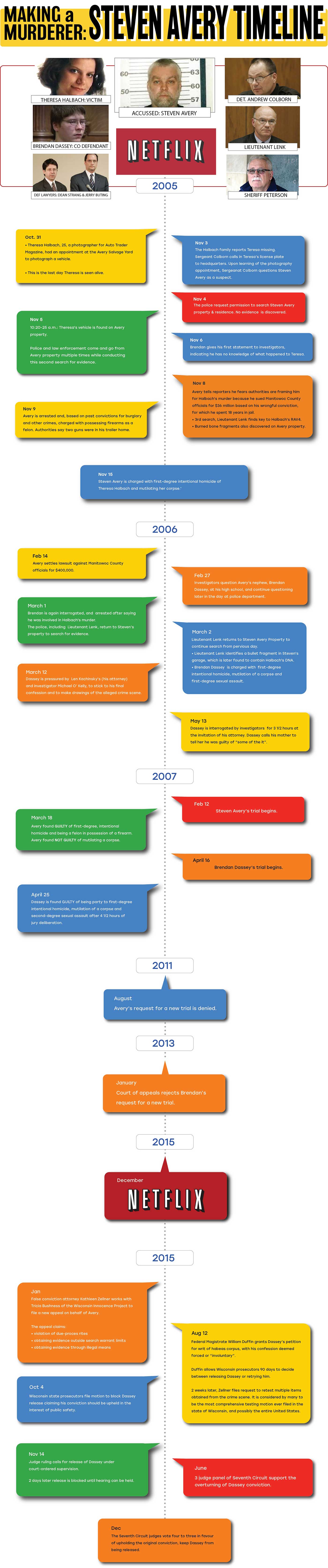 Making a Murderer: Steven Avery Timeline