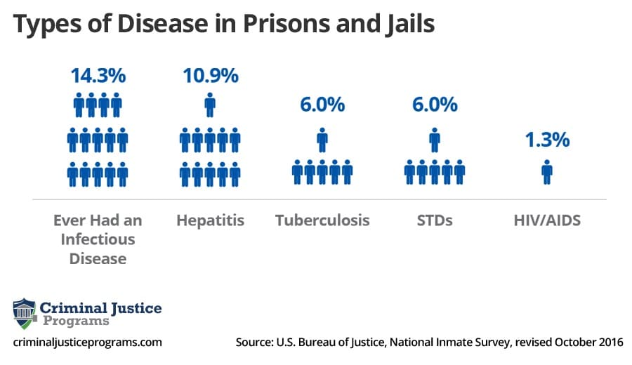 Types of Disease in Prisons and Jails