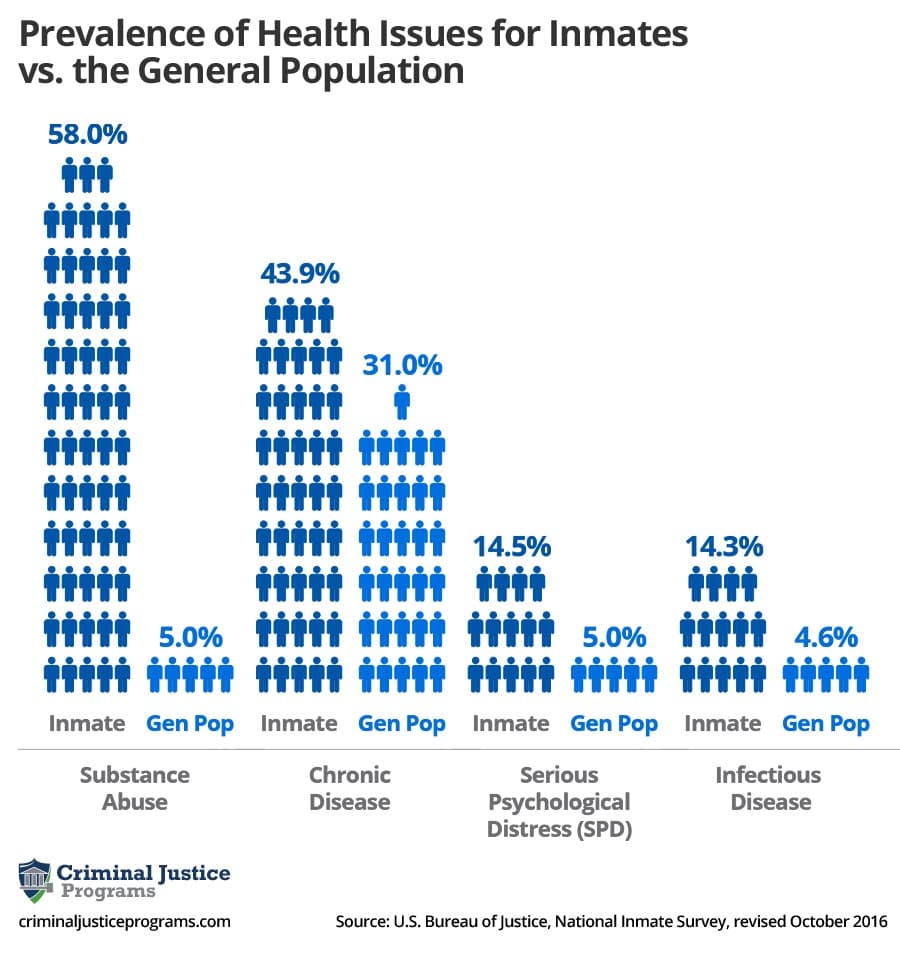 Prevalence of Health Issues for Inmates VS General Population