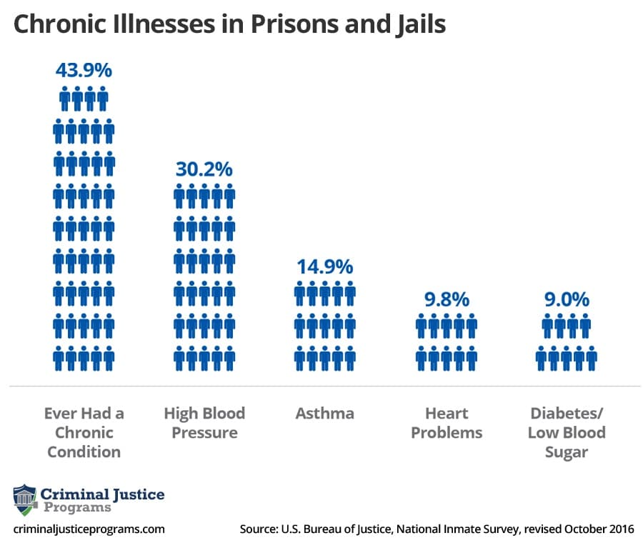 Types of Chronic Illnesses in Prisons and Jails